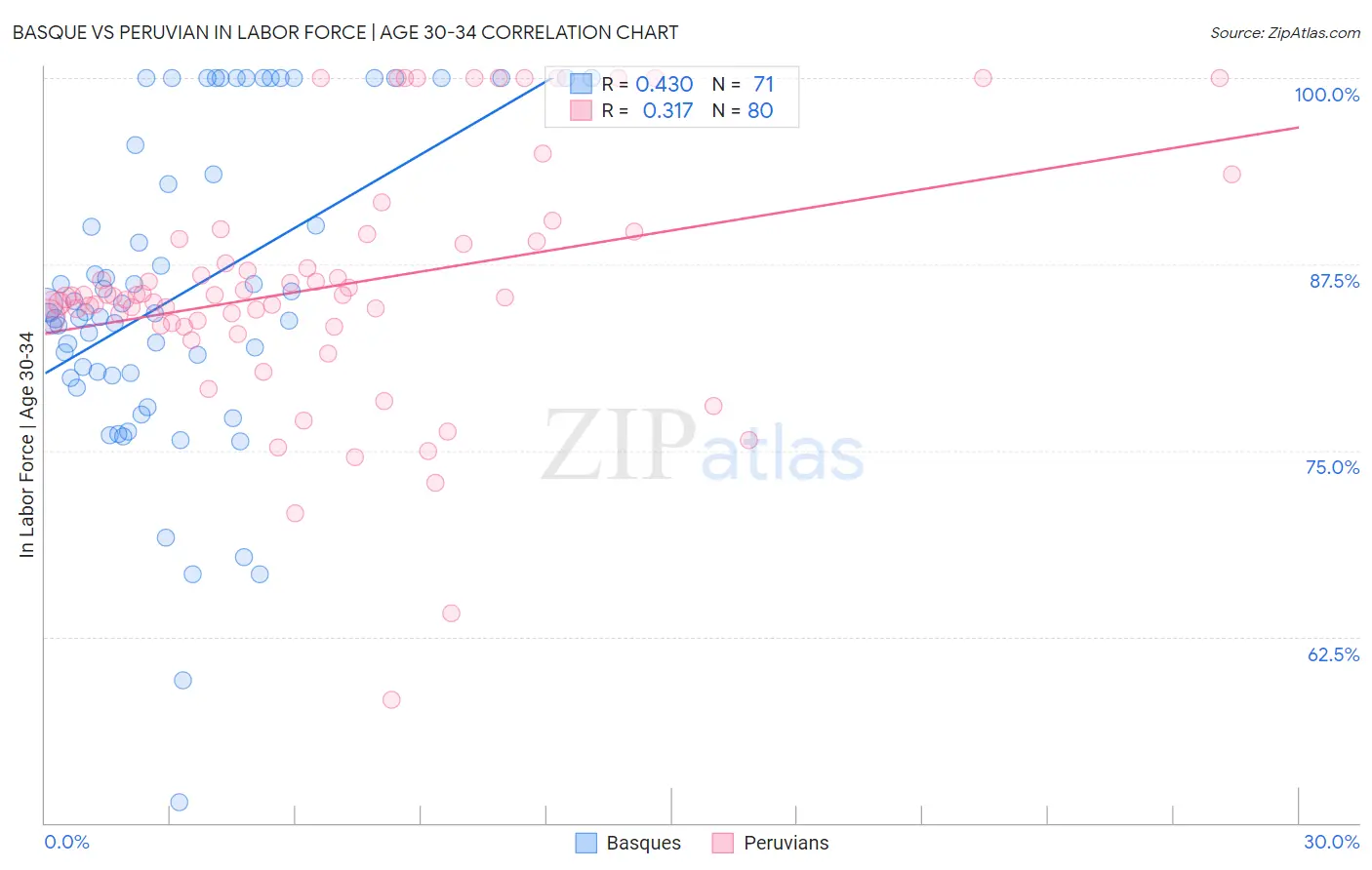 Basque vs Peruvian In Labor Force | Age 30-34
