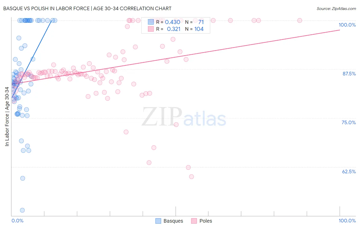 Basque vs Polish In Labor Force | Age 30-34