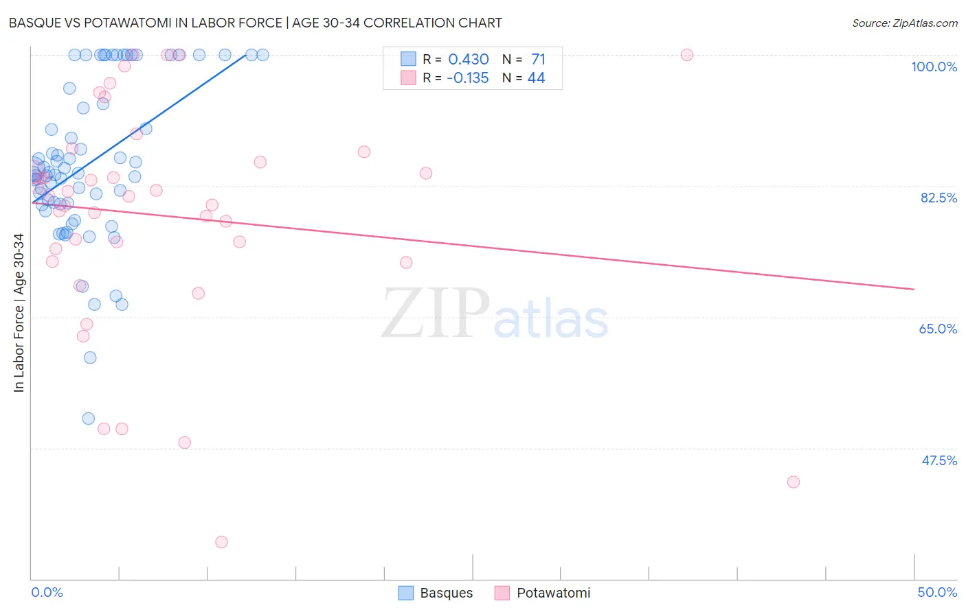 Basque vs Potawatomi In Labor Force | Age 30-34