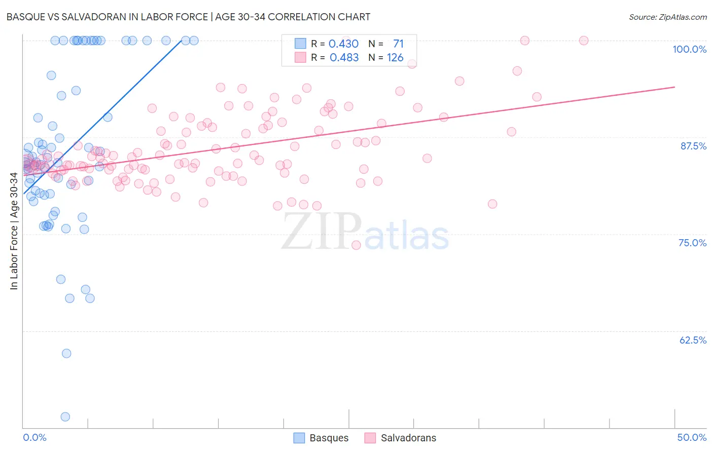 Basque vs Salvadoran In Labor Force | Age 30-34