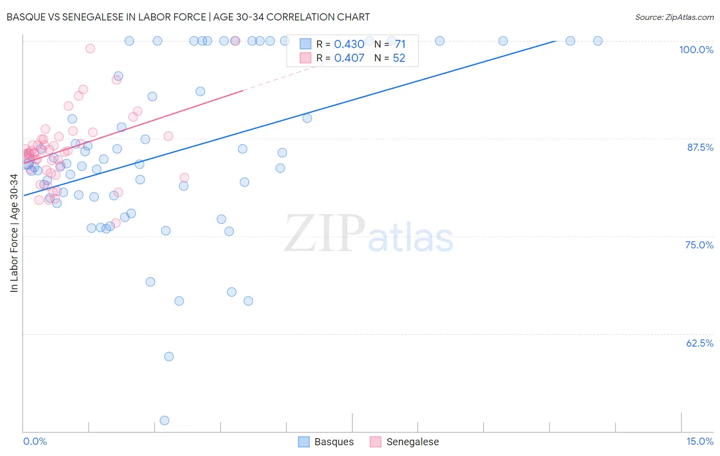Basque vs Senegalese In Labor Force | Age 30-34