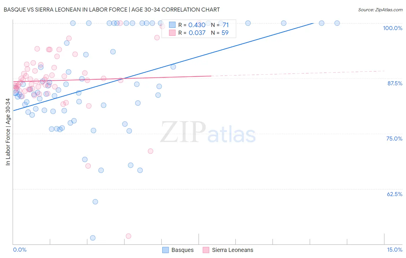 Basque vs Sierra Leonean In Labor Force | Age 30-34