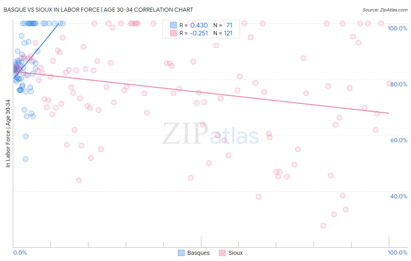 Basque vs Sioux In Labor Force | Age 30-34