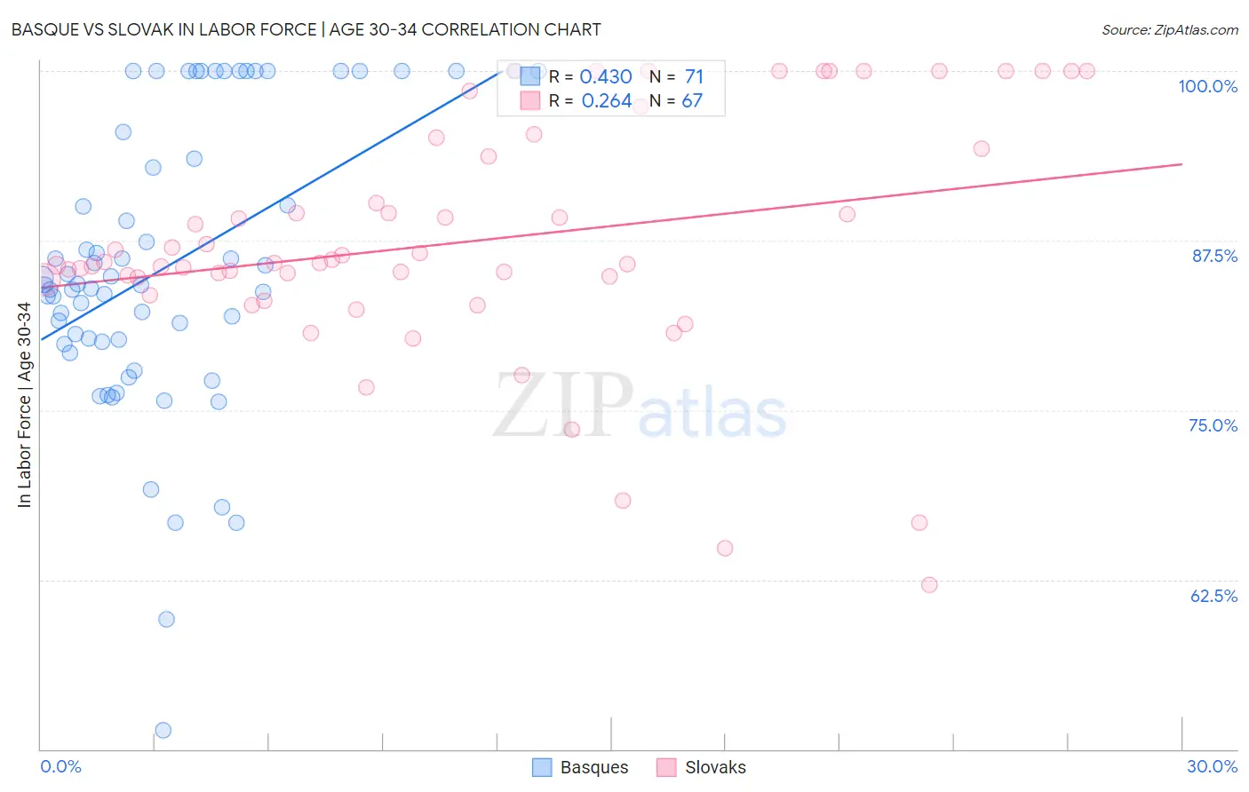 Basque vs Slovak In Labor Force | Age 30-34