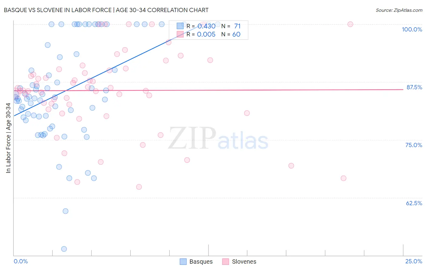 Basque vs Slovene In Labor Force | Age 30-34