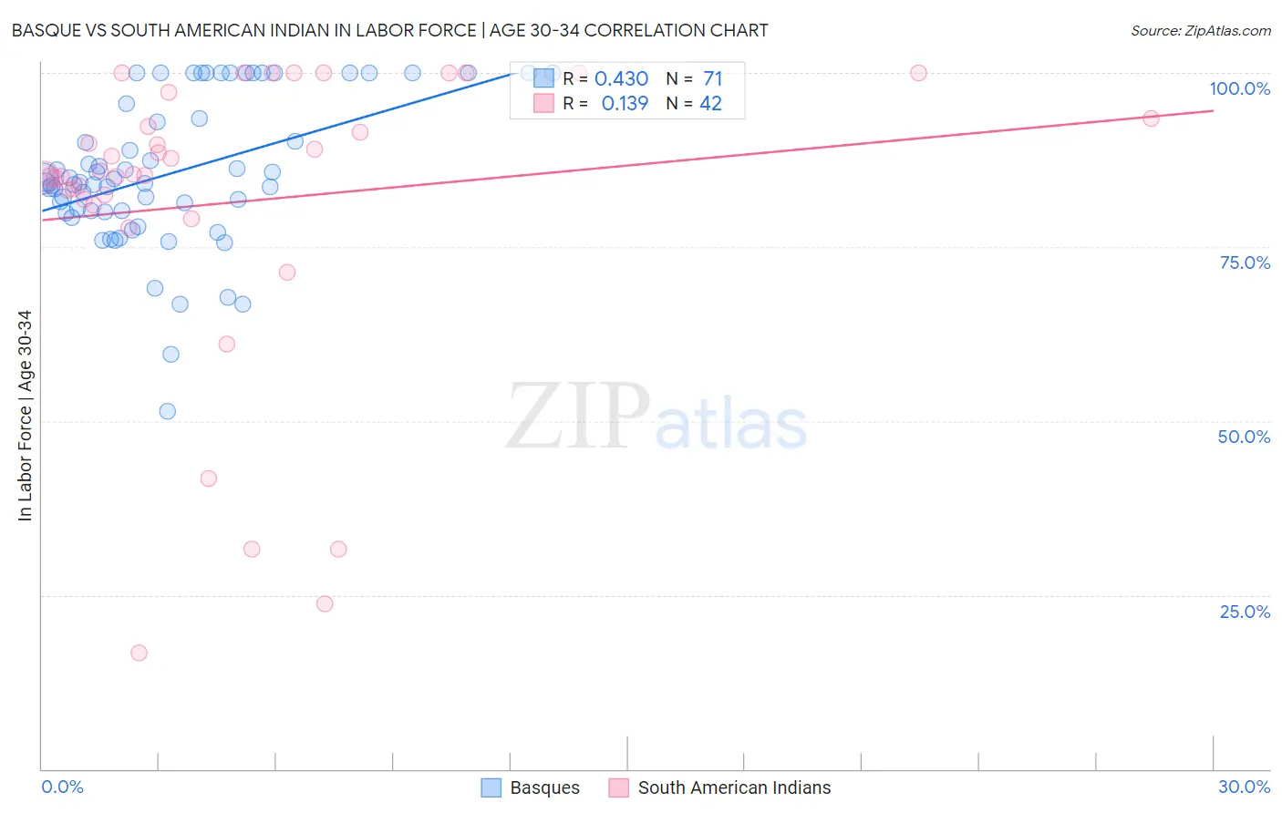 Basque vs South American Indian In Labor Force | Age 30-34
