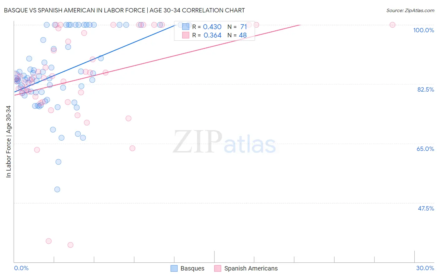 Basque vs Spanish American In Labor Force | Age 30-34