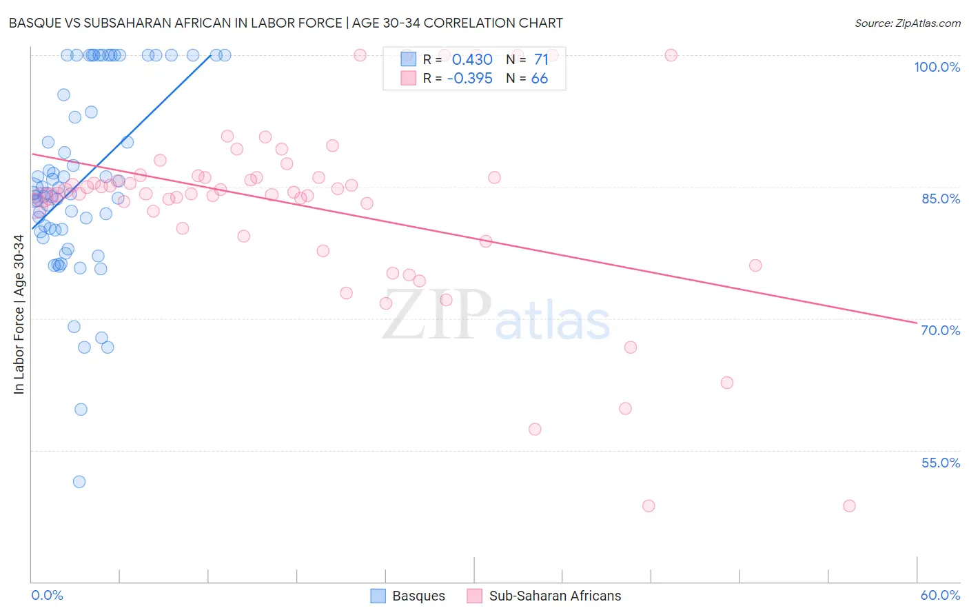 Basque vs Subsaharan African In Labor Force | Age 30-34