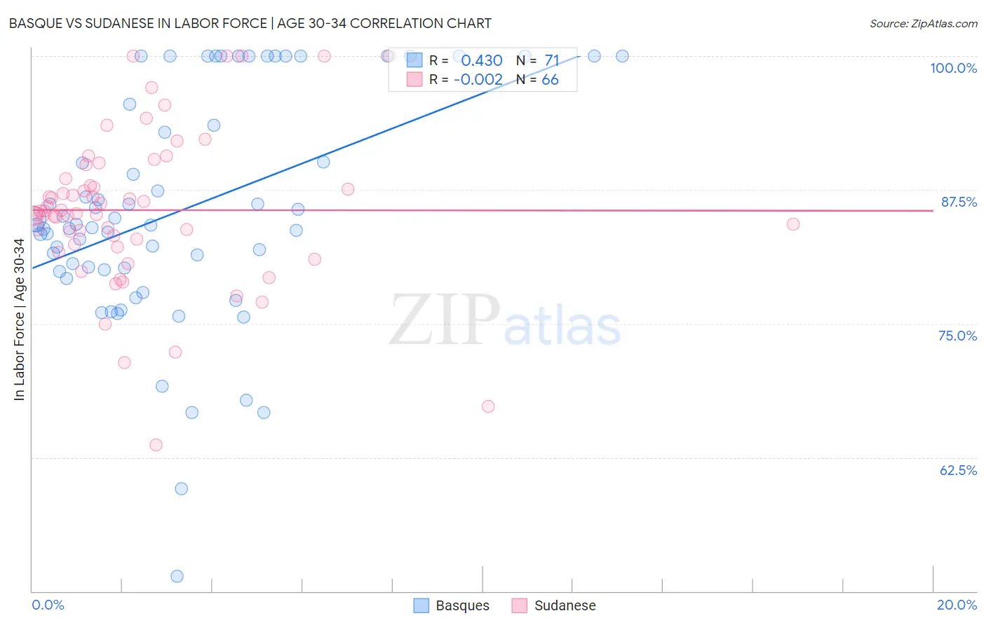 Basque vs Sudanese In Labor Force | Age 30-34