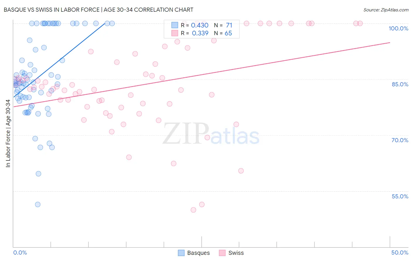 Basque vs Swiss In Labor Force | Age 30-34