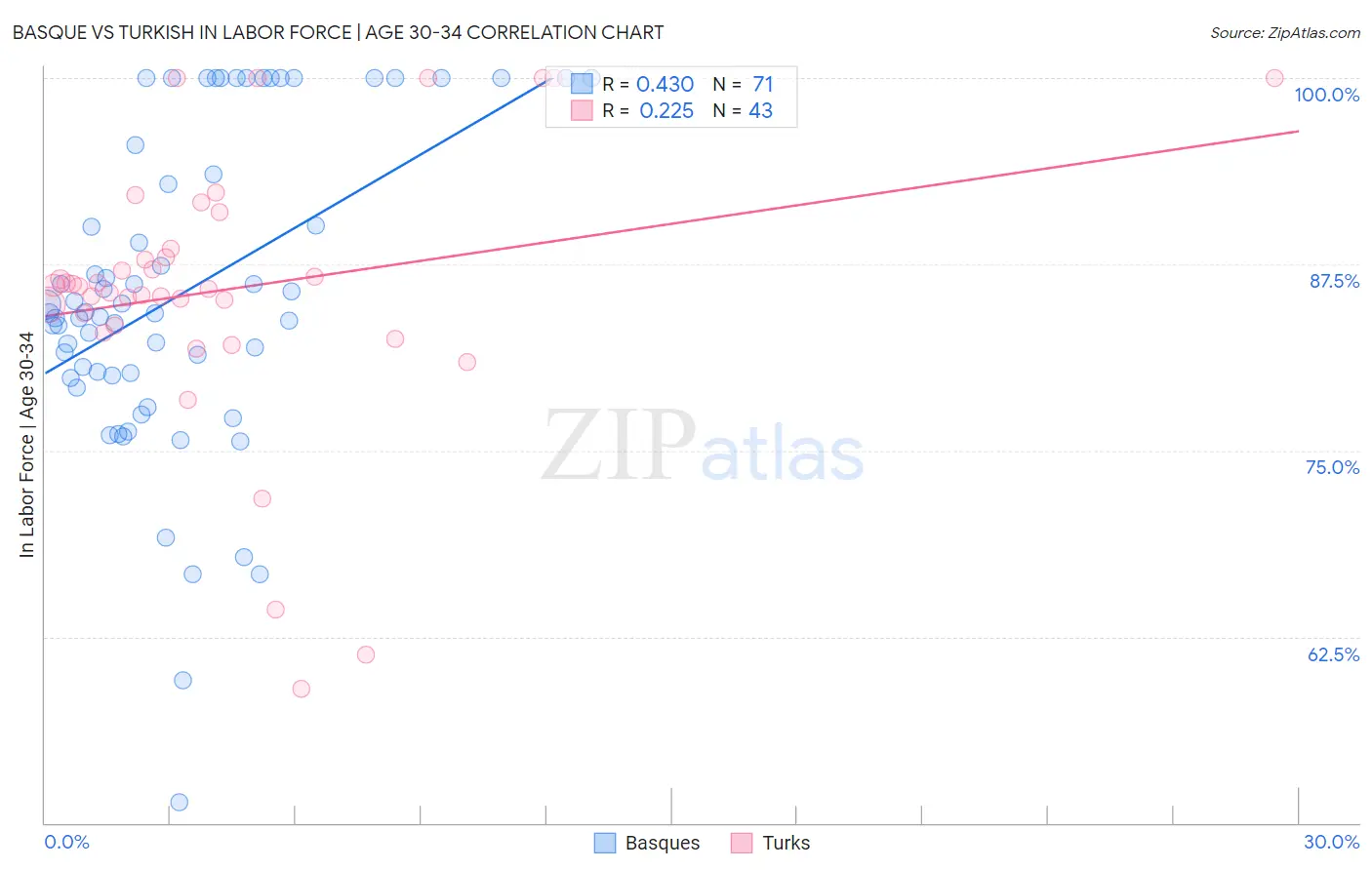 Basque vs Turkish In Labor Force | Age 30-34