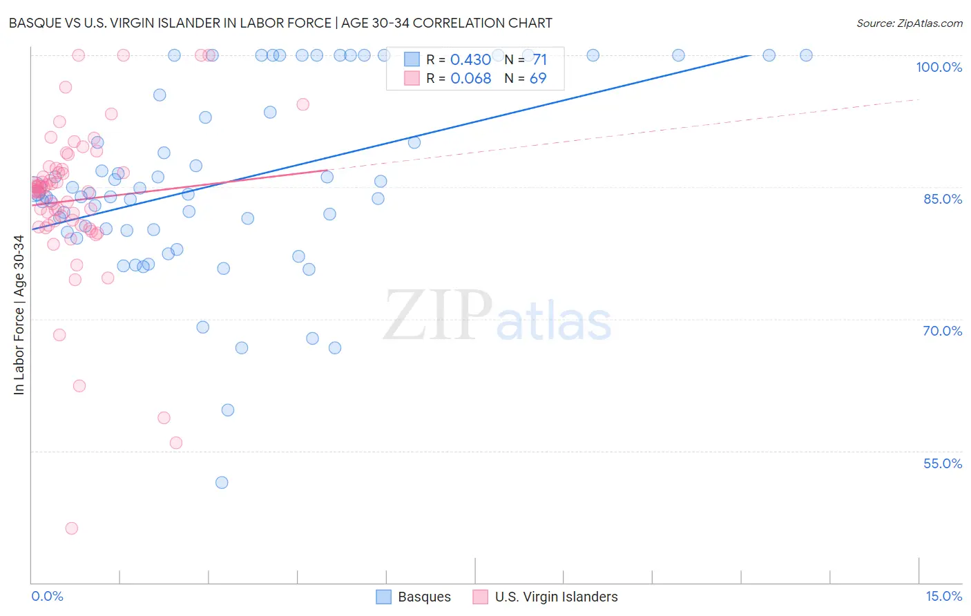 Basque vs U.S. Virgin Islander In Labor Force | Age 30-34