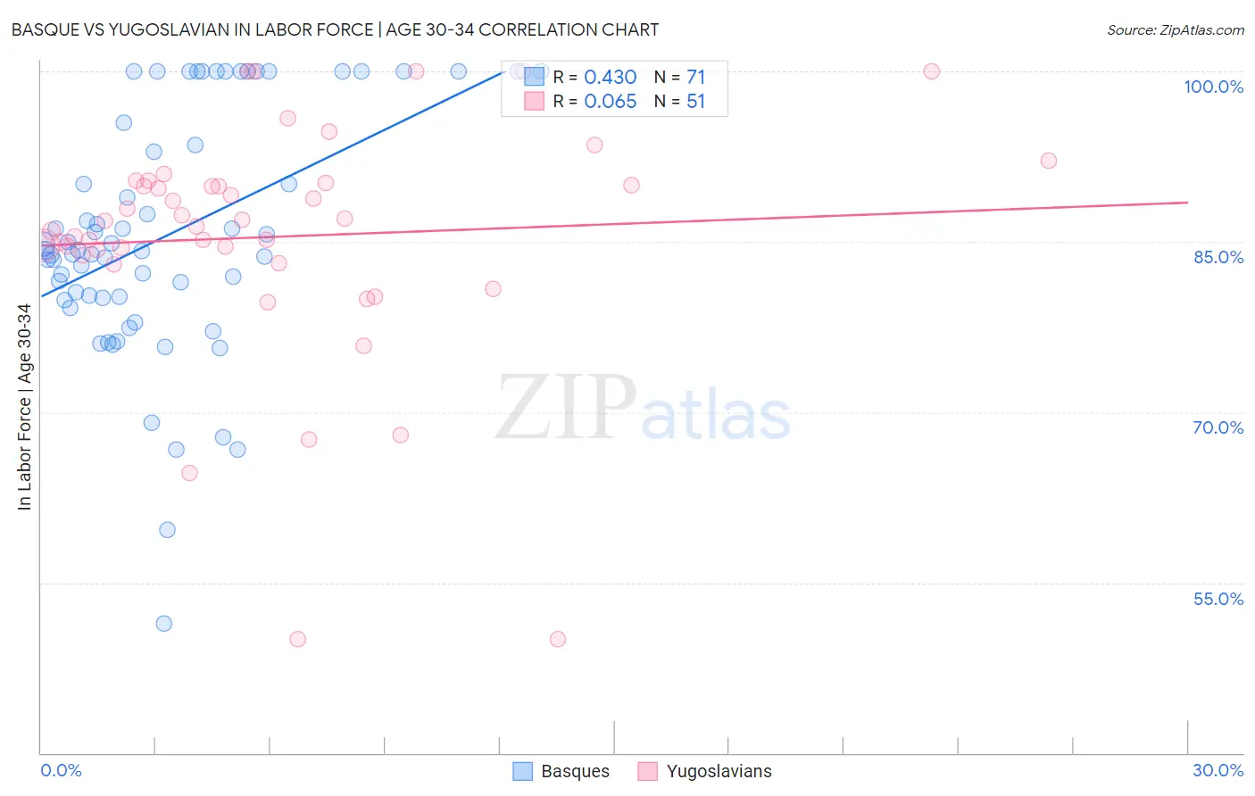 Basque vs Yugoslavian In Labor Force | Age 30-34