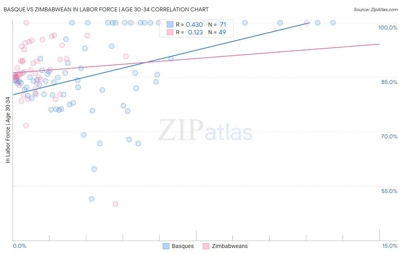 Basque vs Zimbabwean In Labor Force | Age 30-34
