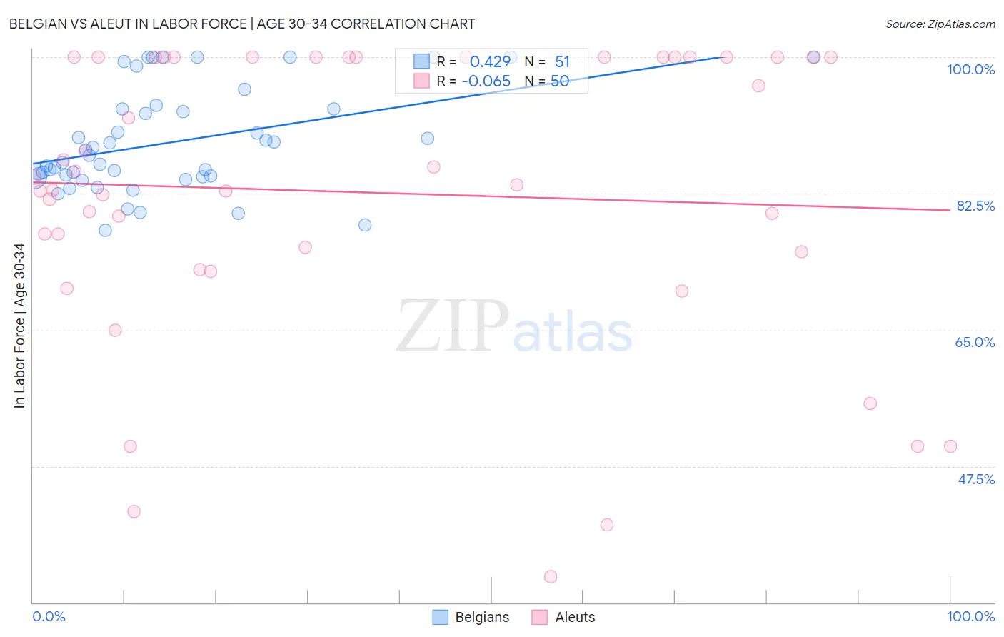 Belgian vs Aleut In Labor Force | Age 30-34