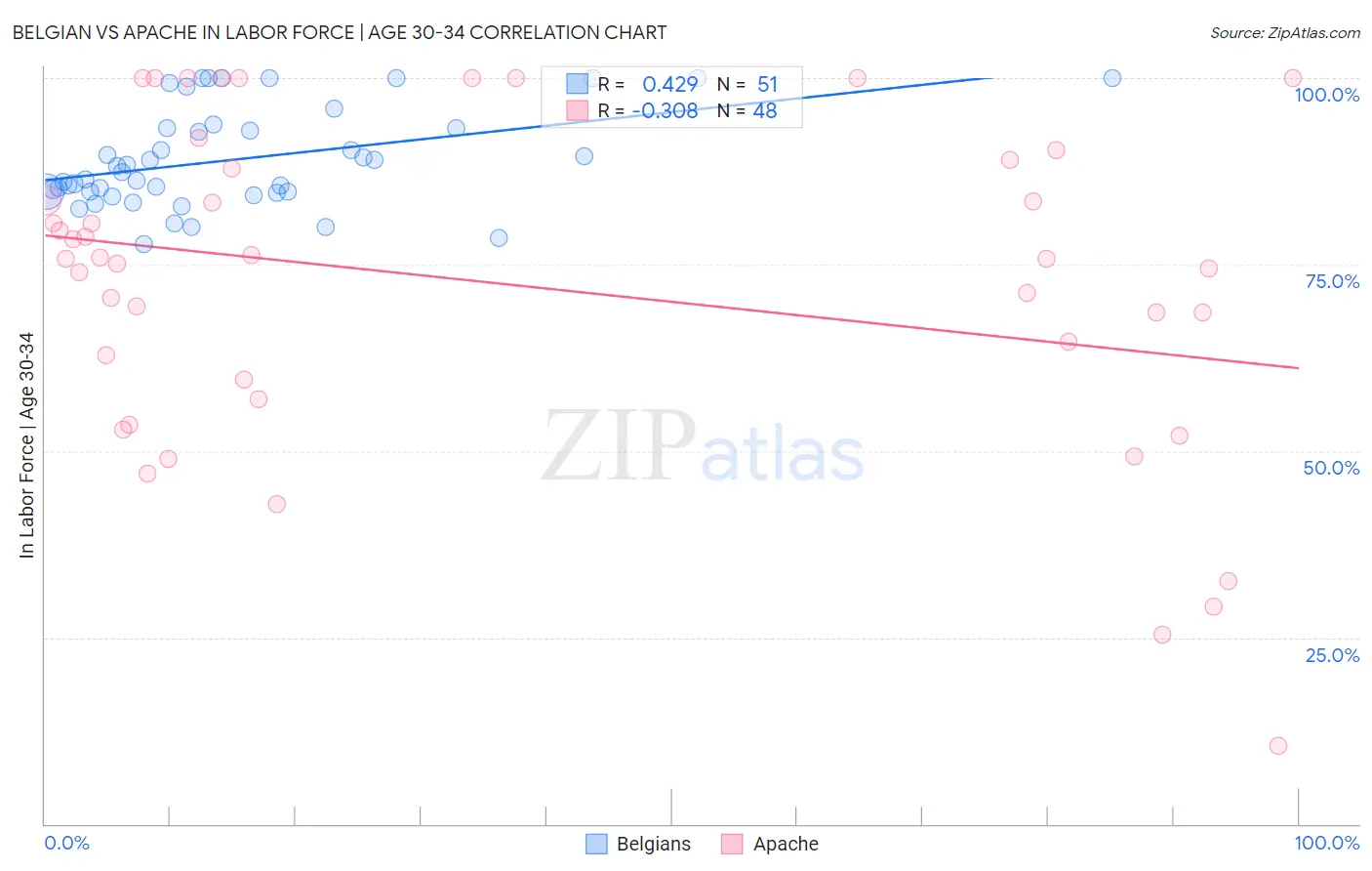 Belgian vs Apache In Labor Force | Age 30-34