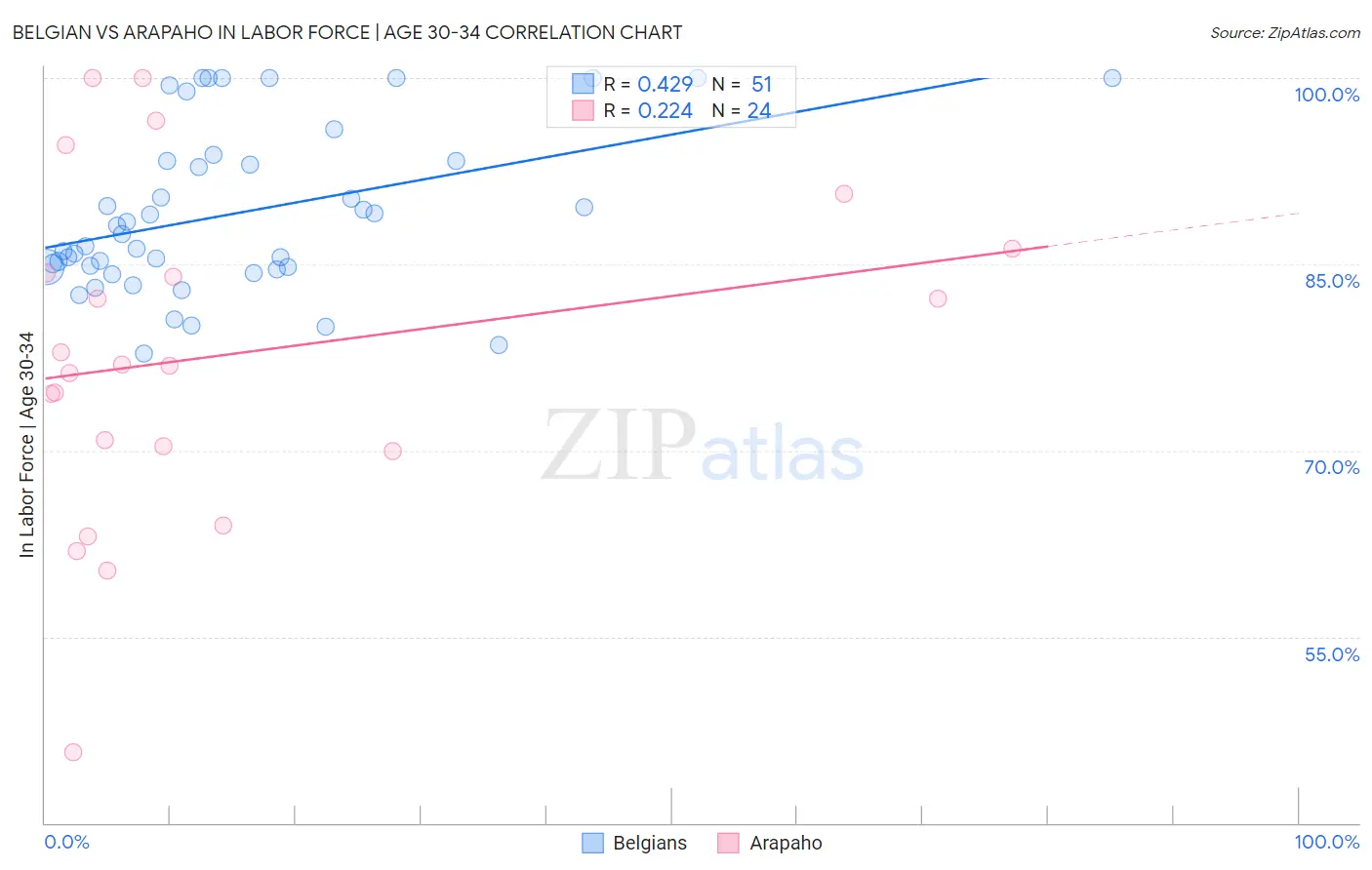 Belgian vs Arapaho In Labor Force | Age 30-34