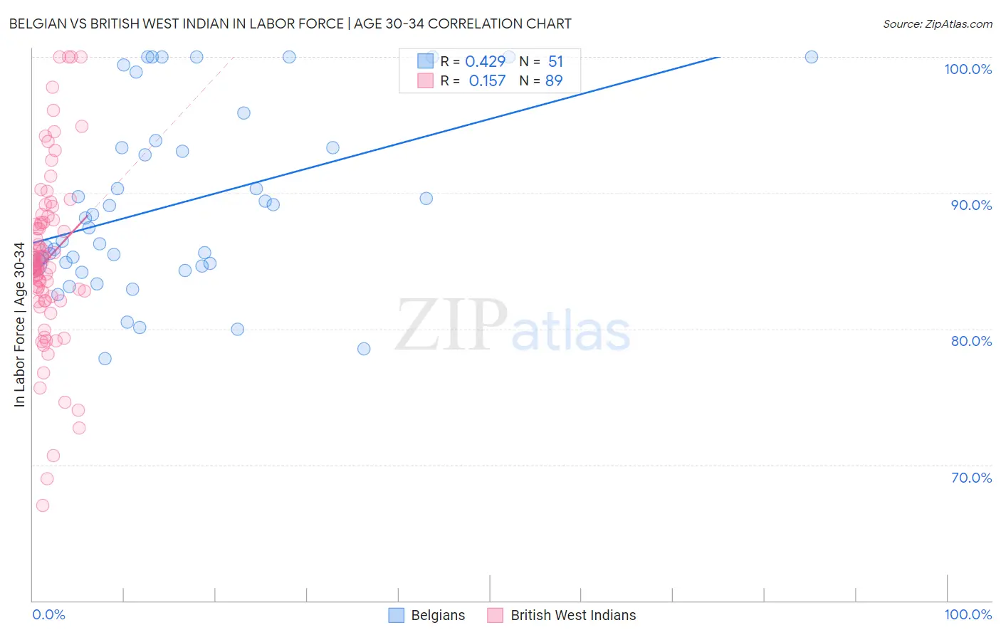 Belgian vs British West Indian In Labor Force | Age 30-34