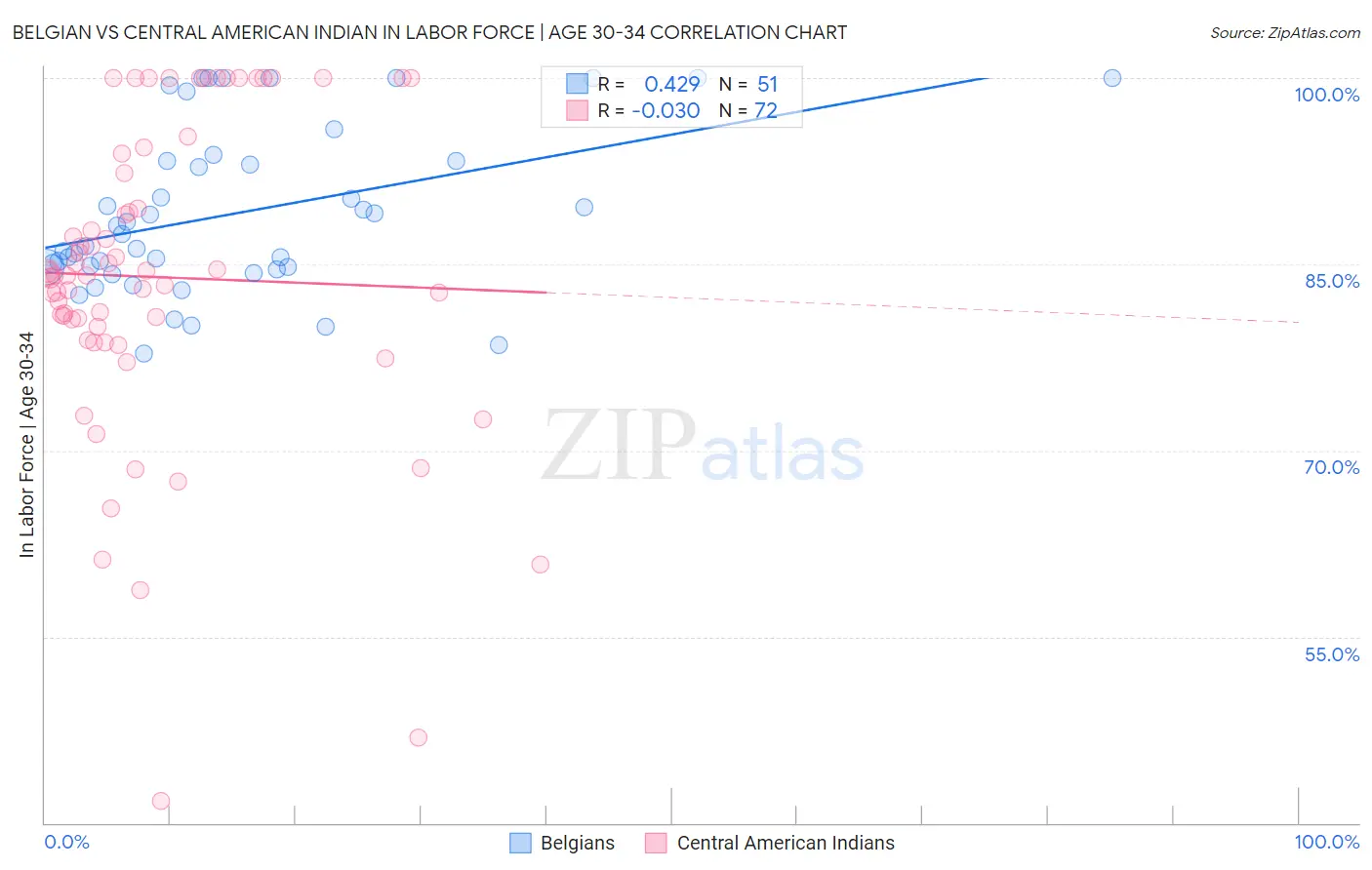 Belgian vs Central American Indian In Labor Force | Age 30-34