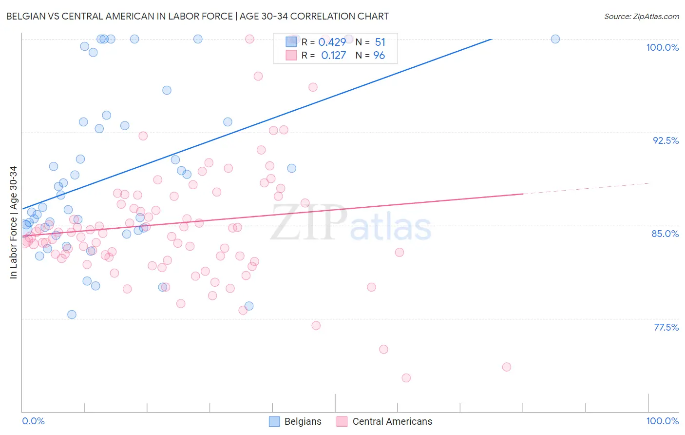 Belgian vs Central American In Labor Force | Age 30-34