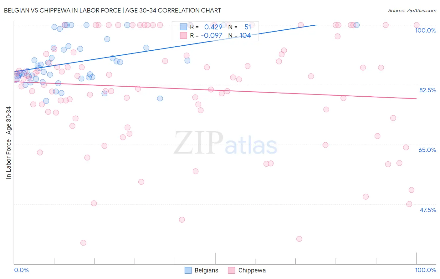 Belgian vs Chippewa In Labor Force | Age 30-34