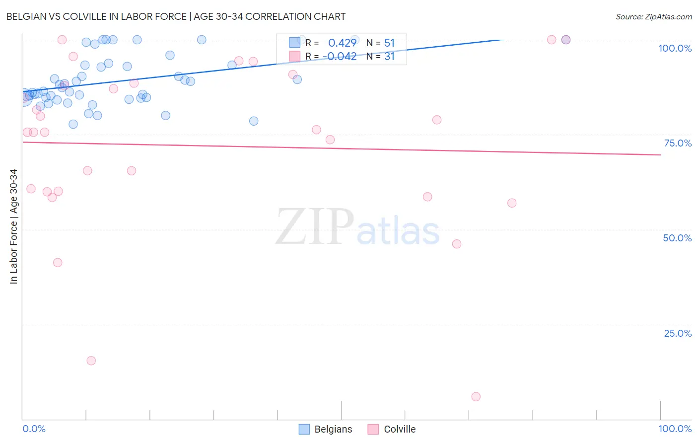 Belgian vs Colville In Labor Force | Age 30-34