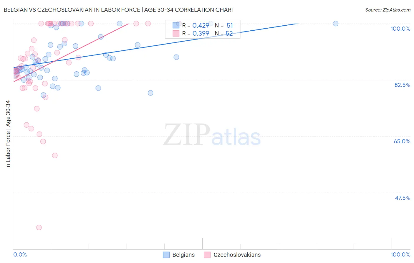 Belgian vs Czechoslovakian In Labor Force | Age 30-34