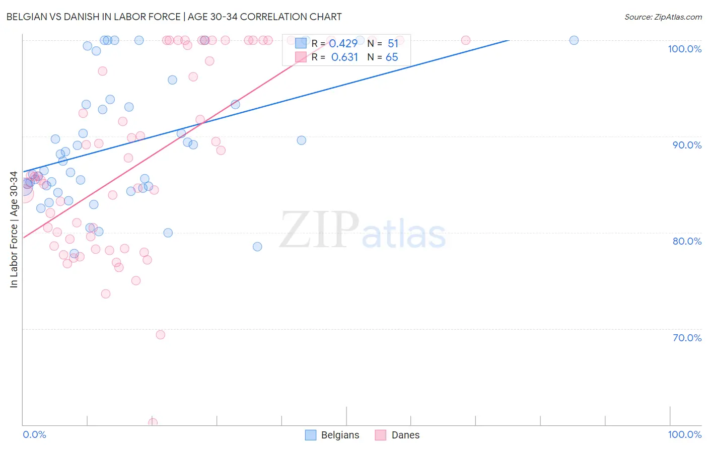 Belgian vs Danish In Labor Force | Age 30-34