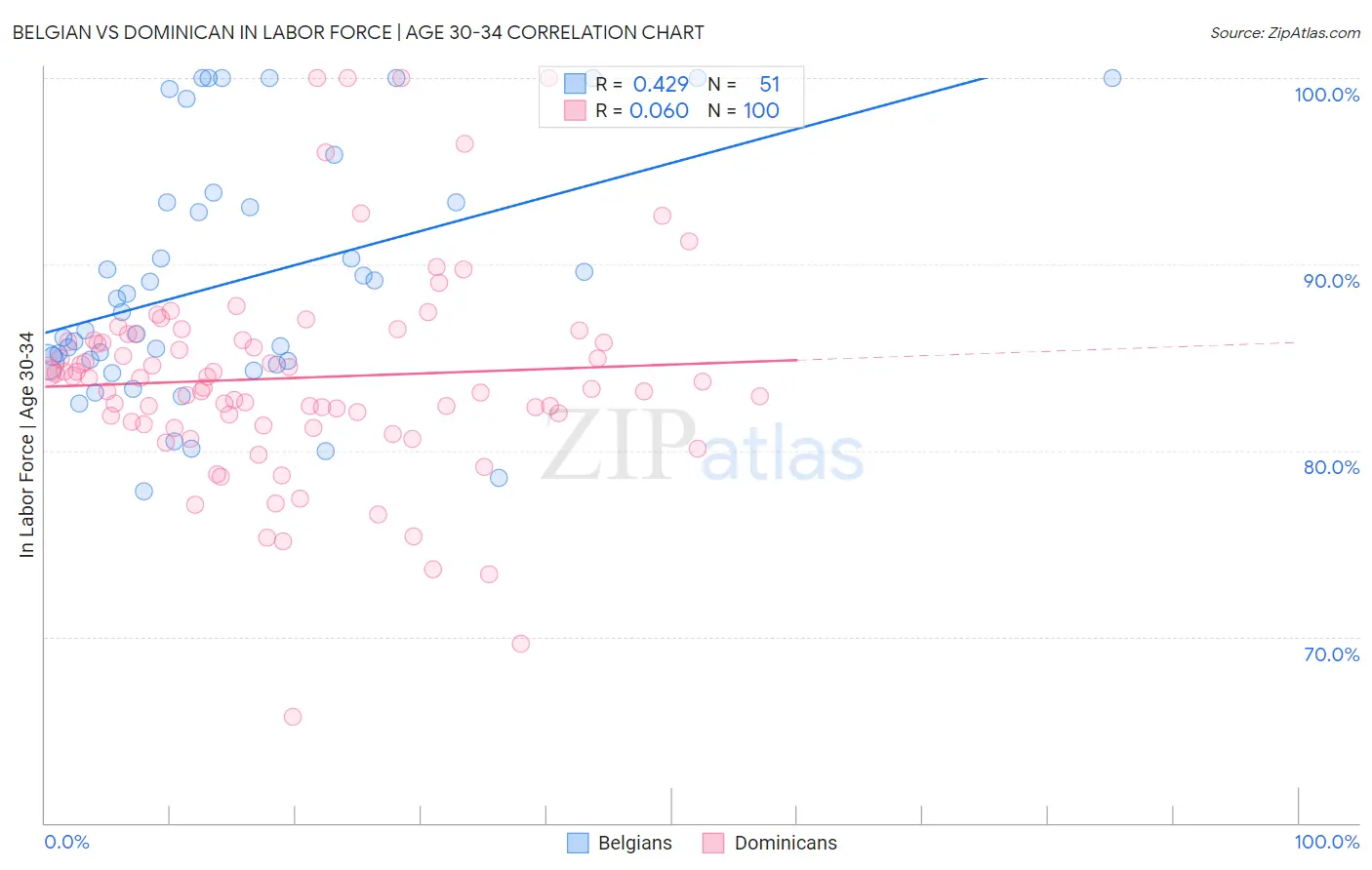 Belgian vs Dominican In Labor Force | Age 30-34