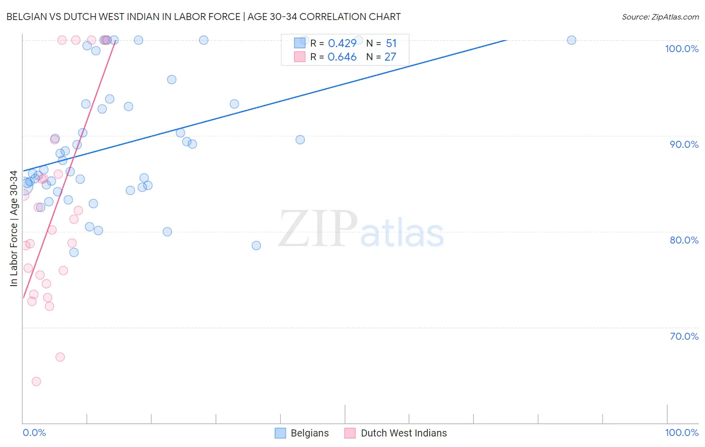 Belgian vs Dutch West Indian In Labor Force | Age 30-34