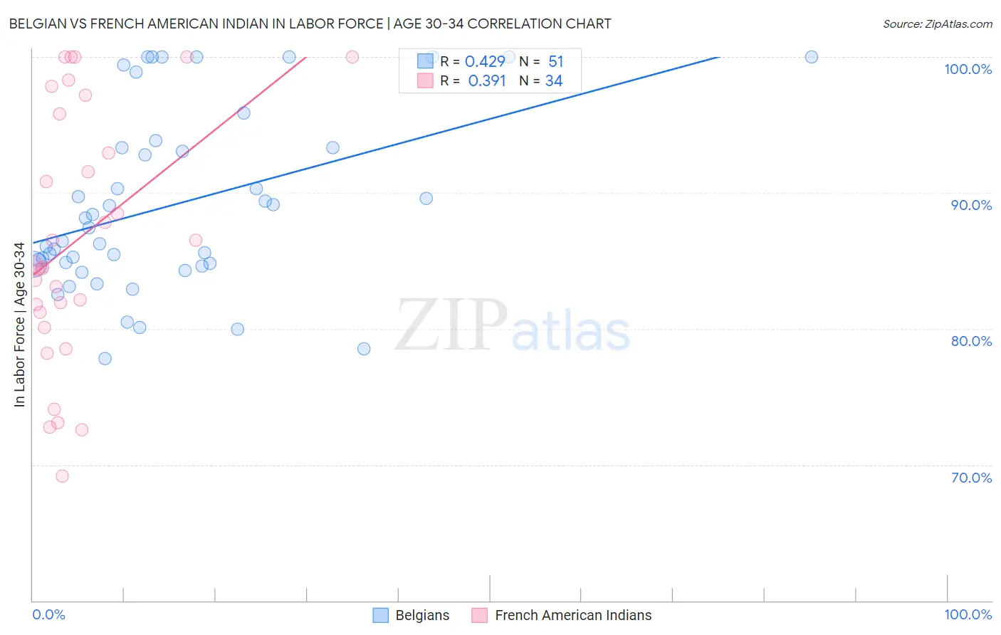 Belgian vs French American Indian In Labor Force | Age 30-34