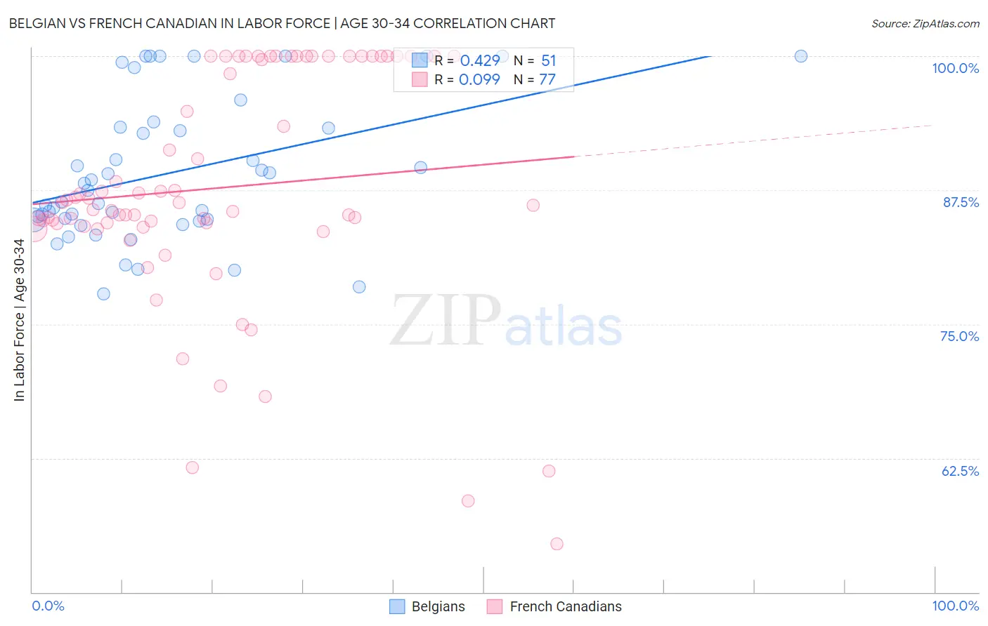 Belgian vs French Canadian In Labor Force | Age 30-34