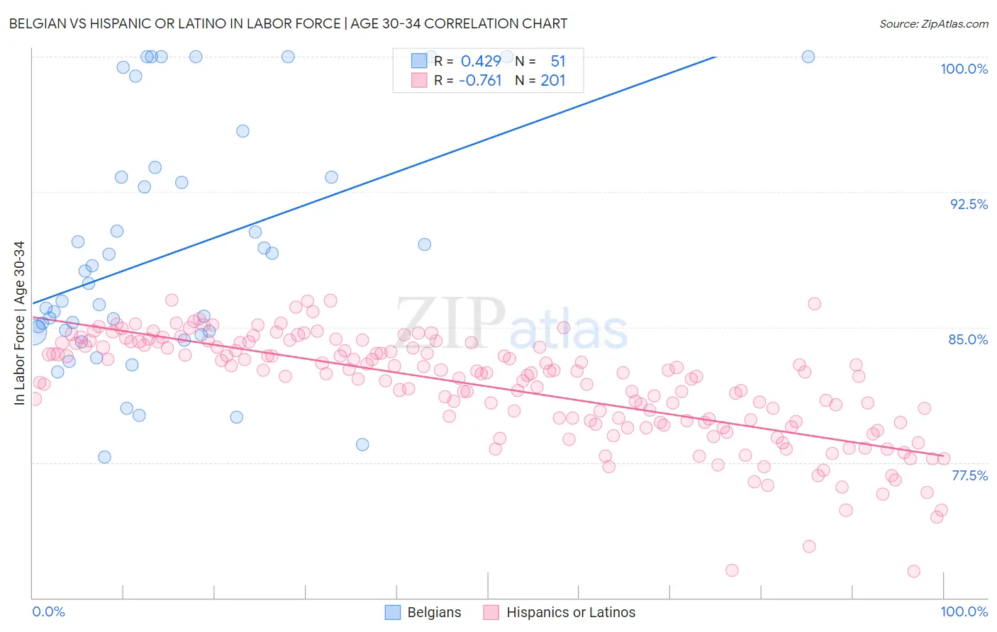 Belgian vs Hispanic or Latino In Labor Force | Age 30-34