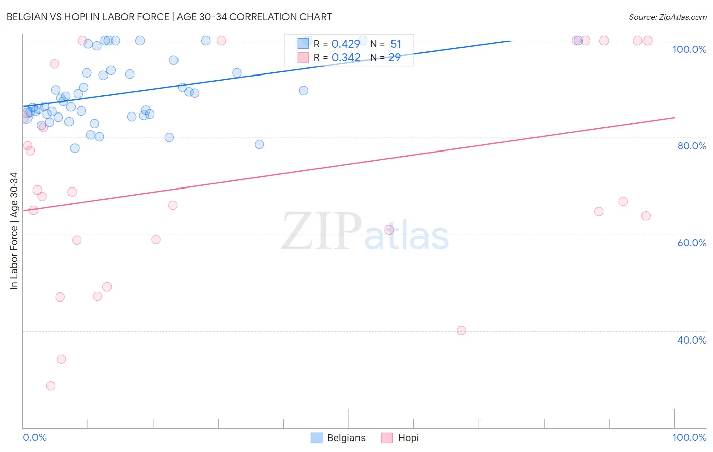 Belgian vs Hopi In Labor Force | Age 30-34
