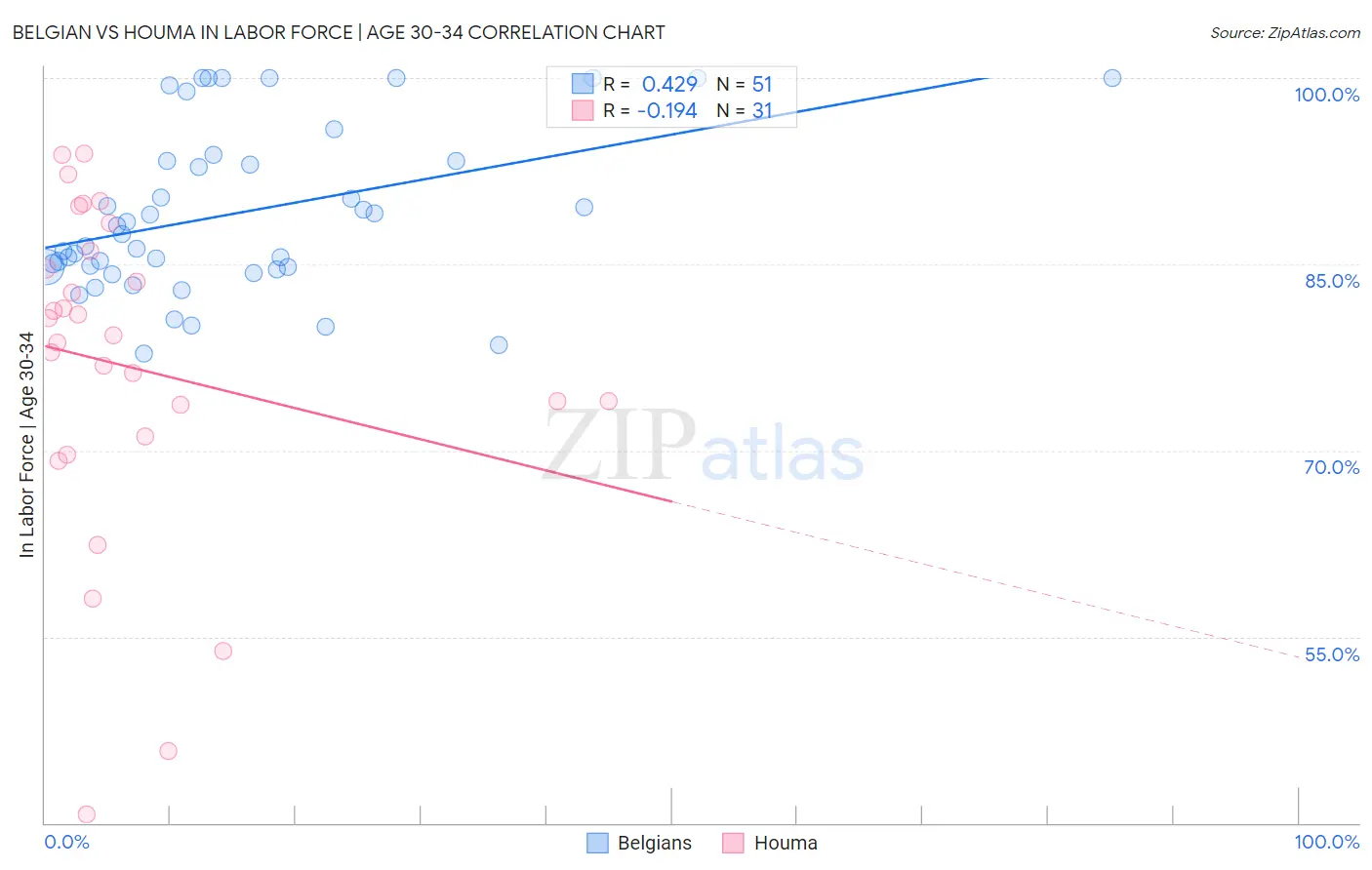 Belgian vs Houma In Labor Force | Age 30-34