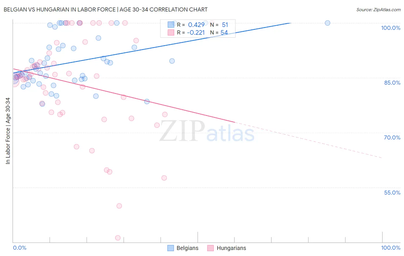 Belgian vs Hungarian In Labor Force | Age 30-34