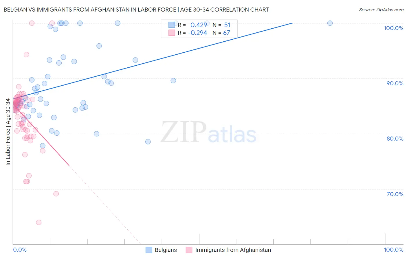 Belgian vs Immigrants from Afghanistan In Labor Force | Age 30-34