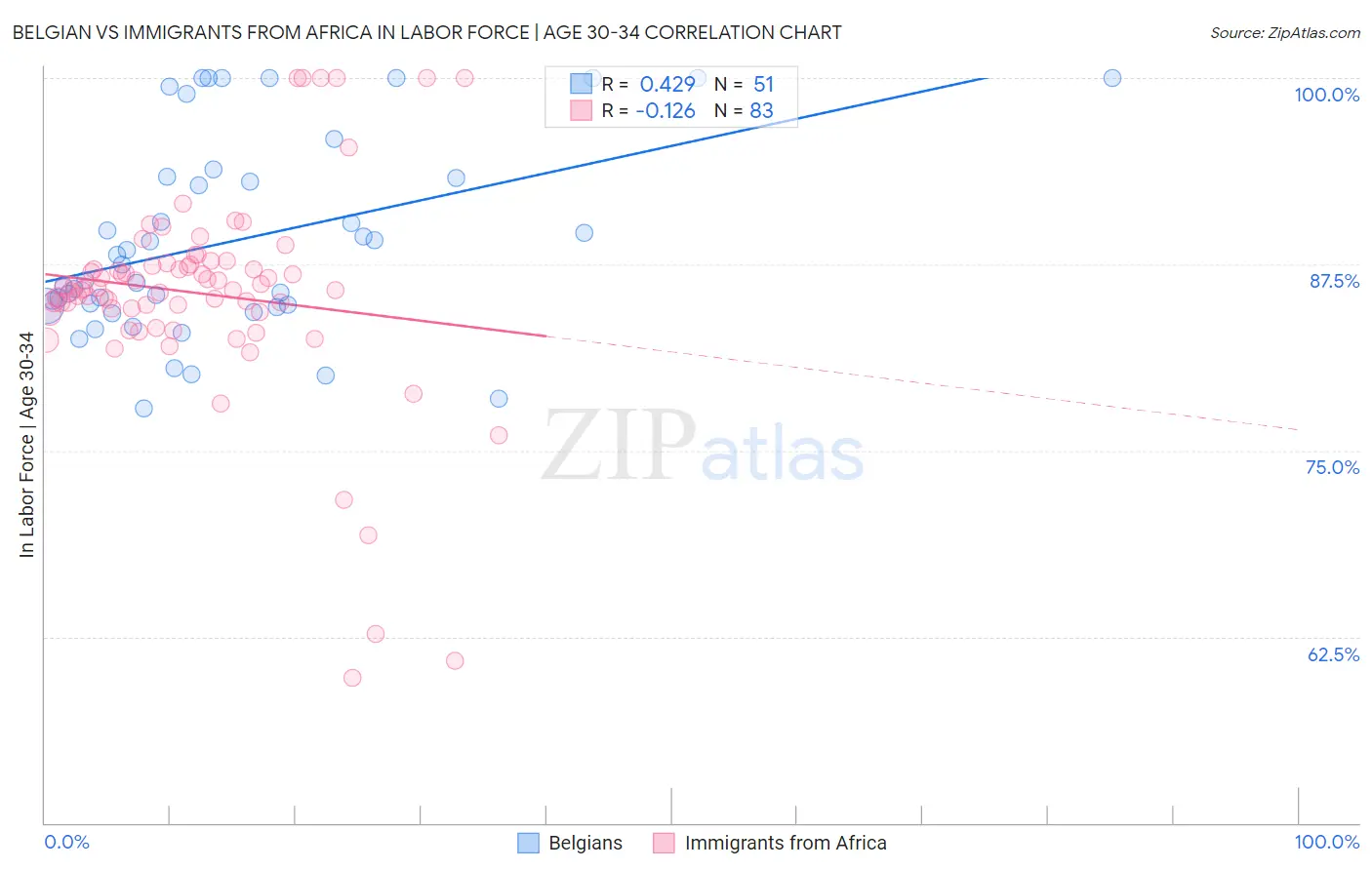 Belgian vs Immigrants from Africa In Labor Force | Age 30-34