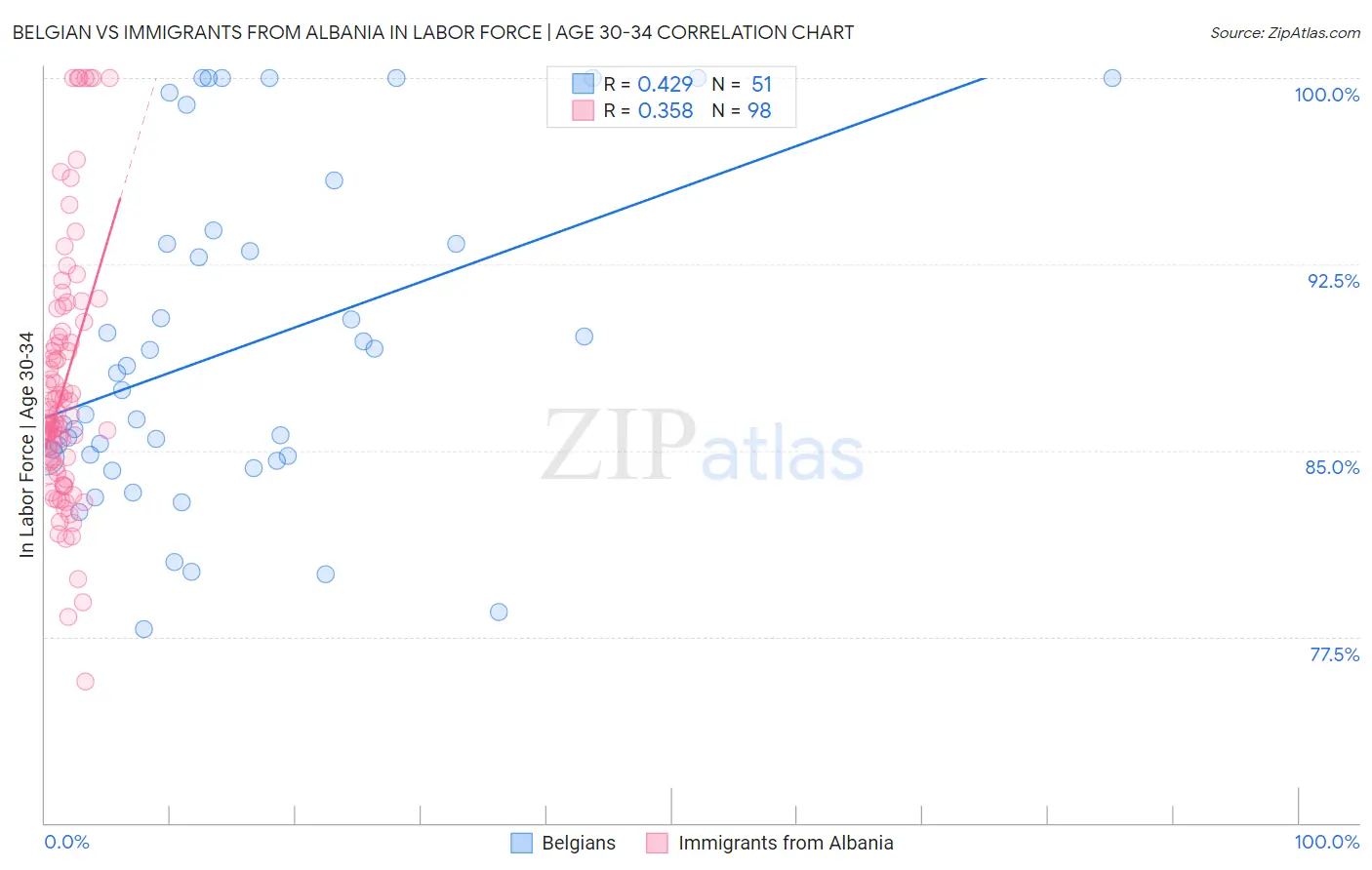 Belgian vs Immigrants from Albania In Labor Force | Age 30-34