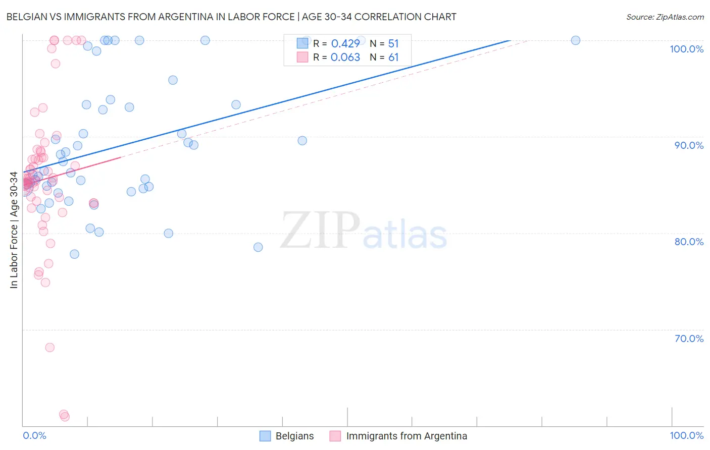 Belgian vs Immigrants from Argentina In Labor Force | Age 30-34