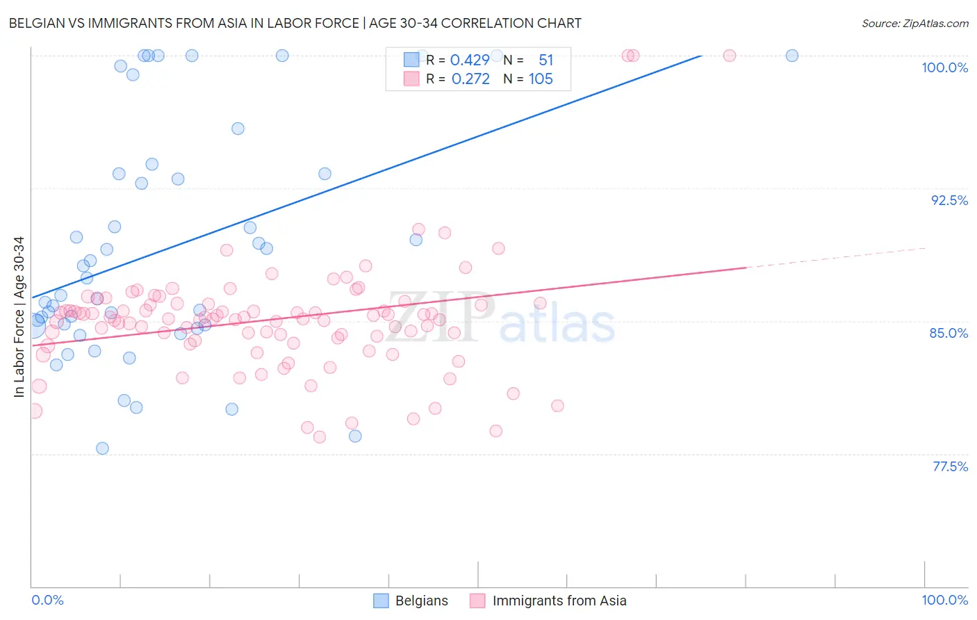 Belgian vs Immigrants from Asia In Labor Force | Age 30-34