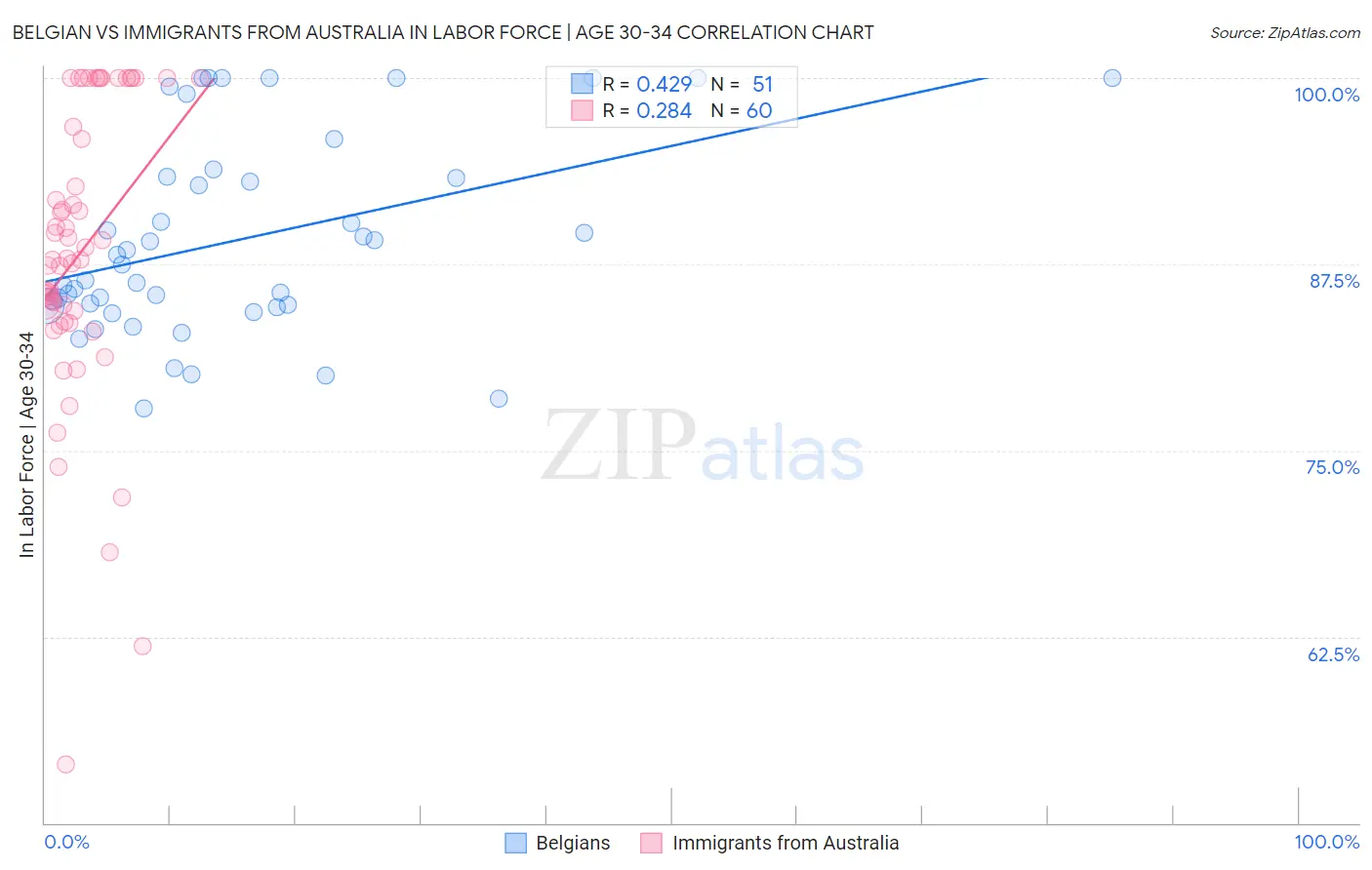 Belgian vs Immigrants from Australia In Labor Force | Age 30-34