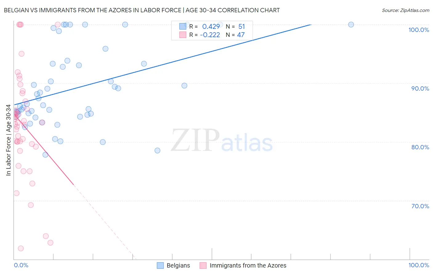 Belgian vs Immigrants from the Azores In Labor Force | Age 30-34