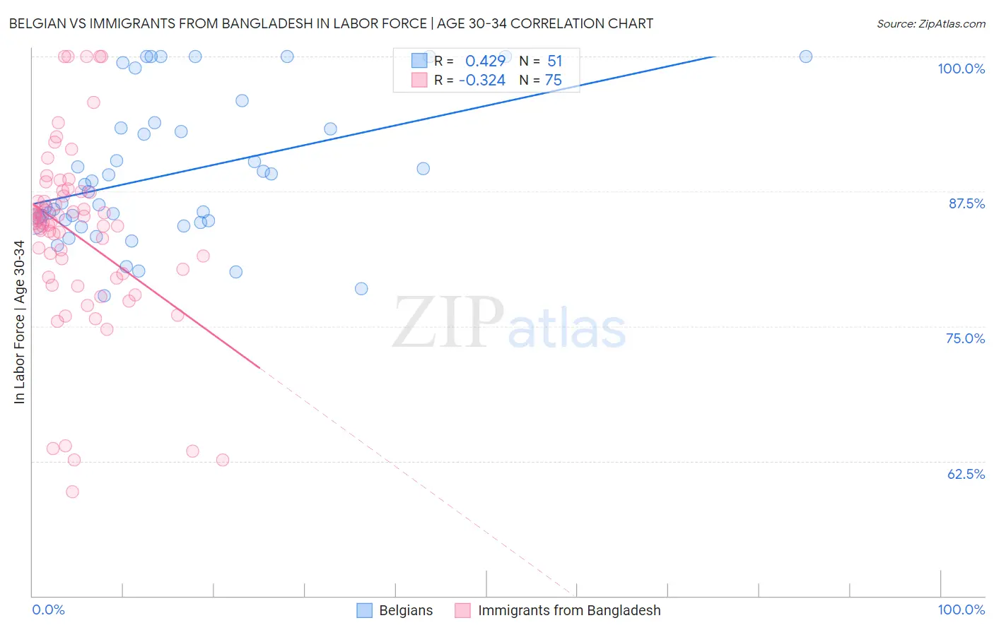 Belgian vs Immigrants from Bangladesh In Labor Force | Age 30-34