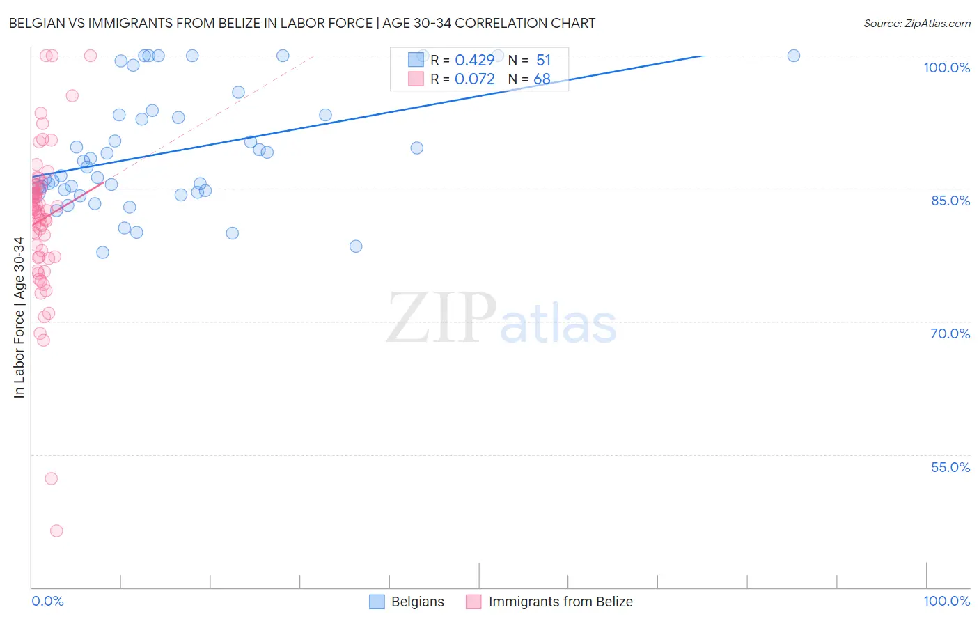 Belgian vs Immigrants from Belize In Labor Force | Age 30-34
