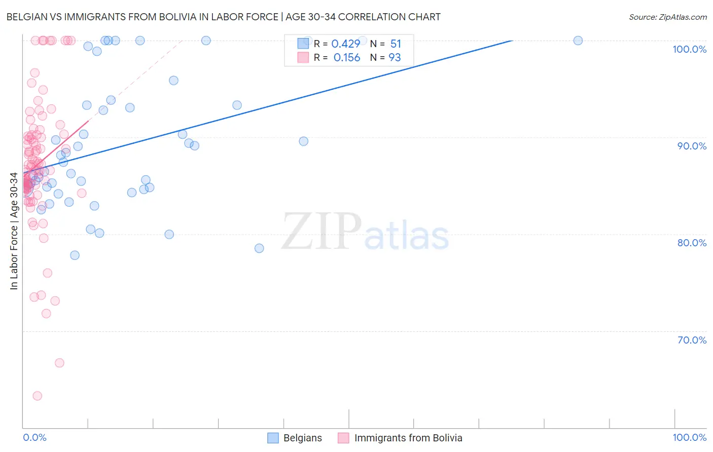 Belgian vs Immigrants from Bolivia In Labor Force | Age 30-34