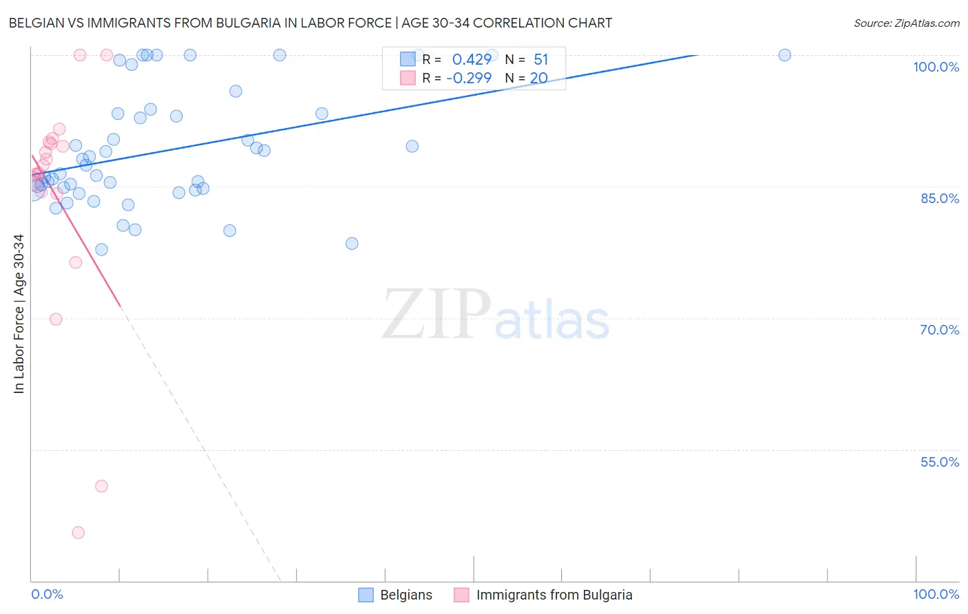 Belgian vs Immigrants from Bulgaria In Labor Force | Age 30-34