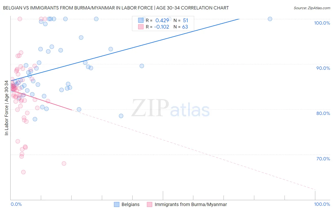 Belgian vs Immigrants from Burma/Myanmar In Labor Force | Age 30-34