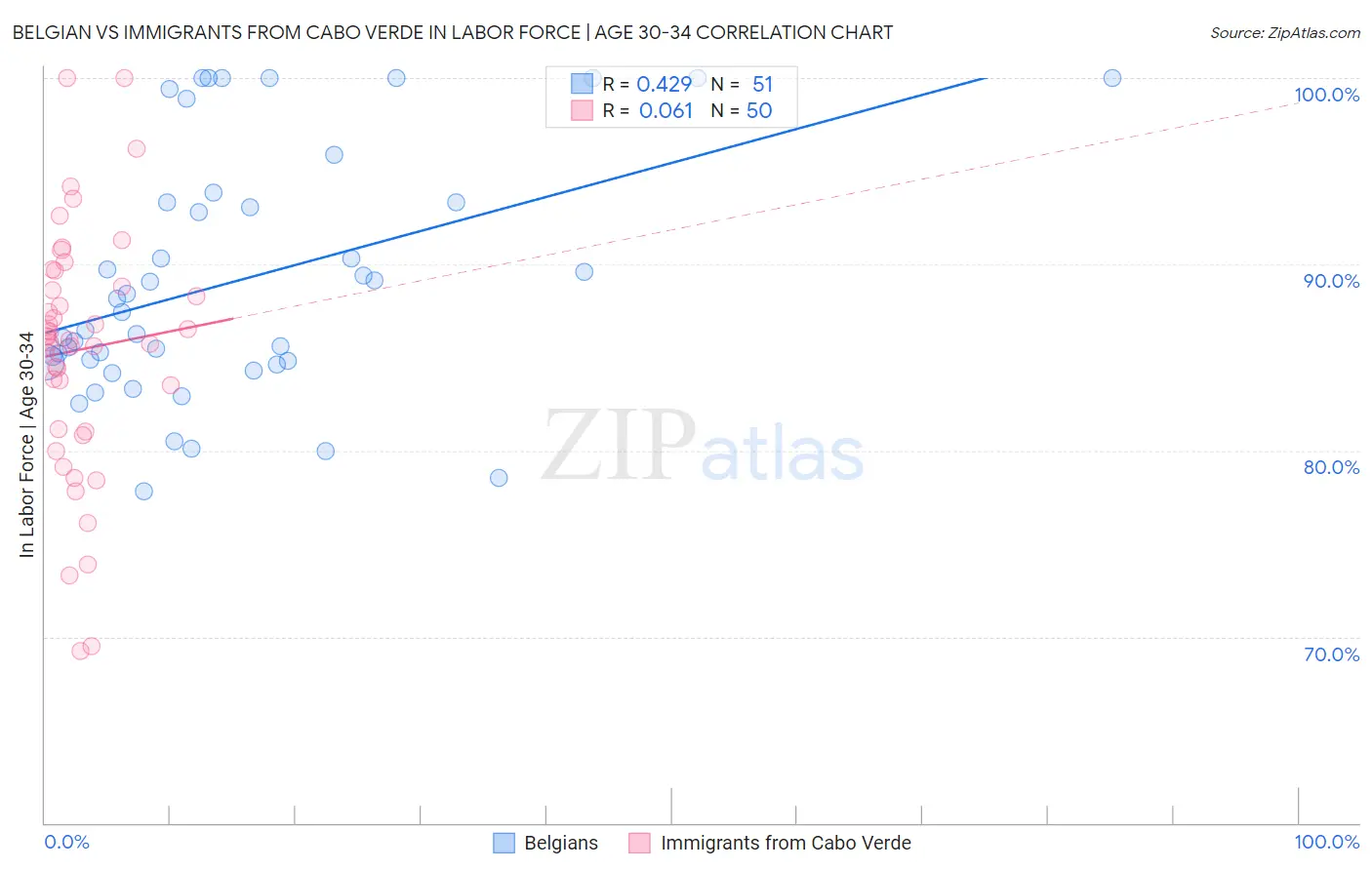 Belgian vs Immigrants from Cabo Verde In Labor Force | Age 30-34