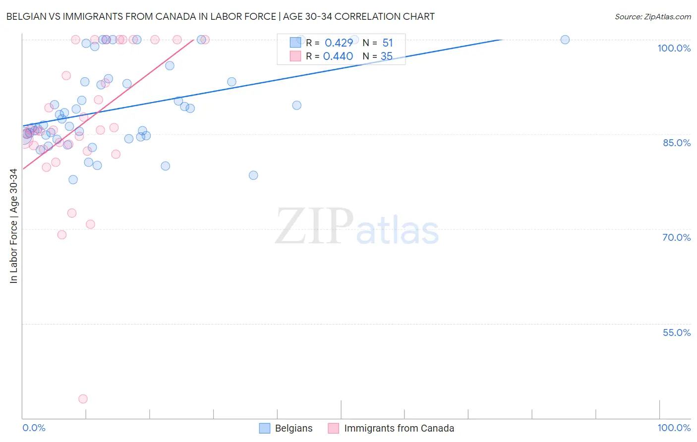 Belgian vs Immigrants from Canada In Labor Force | Age 30-34